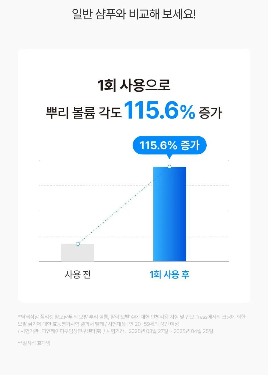 [NEW/볼륨 UP] 씨퓨리 닥터33 폴리셋 샴푸 290ml 상세페이지 26